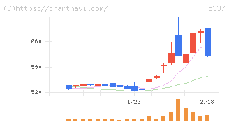 ダントーホールディングス(5337)の日足チャート