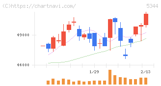 ＭＡＲＵＷＡ(5344)の日足チャート