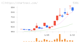 マイポックス(5381)の日足チャート