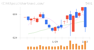 日本製鉄(5401)の日足チャート
