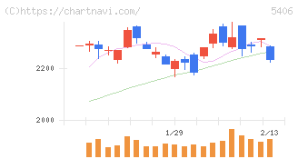 神戸製鋼所(5406)の日足チャート