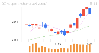 ＪＦＥホールディングス(5411)の日足チャート