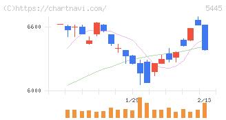東京鐵鋼(5445)の日足チャート