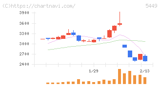 大阪製鐵(5449)の日足チャート