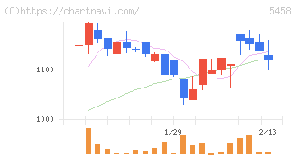 高砂鐵工(5458)の日足チャート