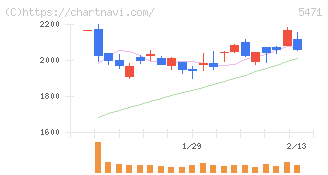大同特殊鋼(5471)の日足チャート