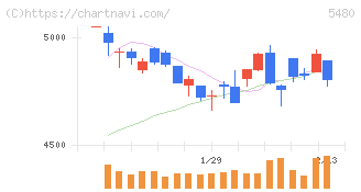 日本冶金工業(5480)の日足チャート