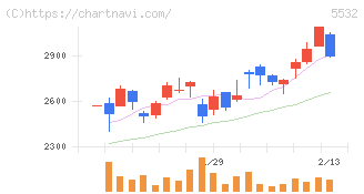 リアルゲイト(5532)の日足チャート