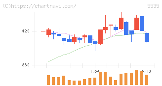 ミガロホールディングス(5535)の日足チャート