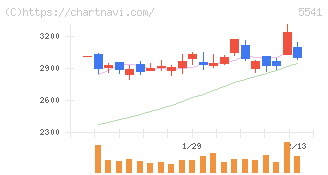 大平洋金属(5541)の日足チャート