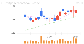 新日本電工(5563)の日足チャート