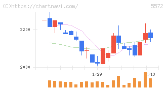 Ｒｉｄｇｅ－ｉ(5572)の日足チャート