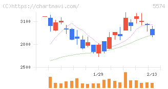 ＡＢＥＪＡ(5574)の日足チャート