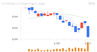 ＡＶＩＬＥＮ(5591)の日足チャート