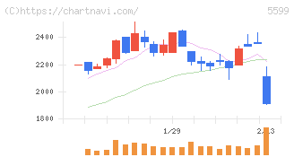 Ｓ＆Ｊ(5599)の日足チャート