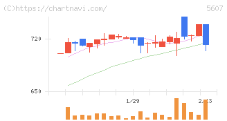 中央可鍛工業(5607)の日足チャート