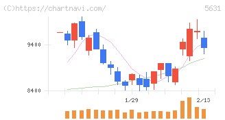 日本製鋼所(5631)の日足チャート