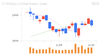 三菱製鋼(5632)の日足チャート