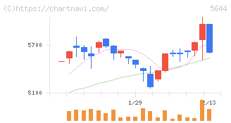 メタルアート(5644)の日足チャート