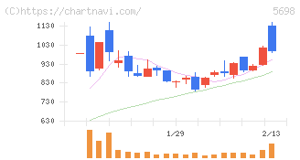 エンビプロ・ホールディングス(5698)の日足チャート