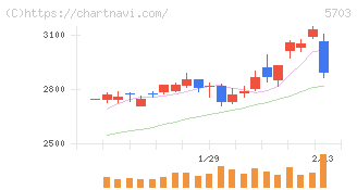日本軽金属ホールディングス(5703)の日足チャート