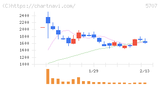東邦亜鉛(5707)の日足チャート