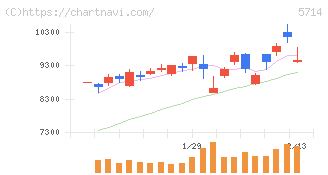 ＤＯＷＡホールディングス(5714)の日足チャート