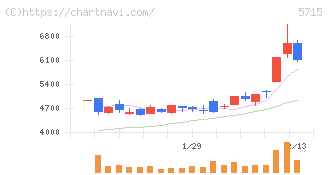 古河機械金属(5715)の日足チャート