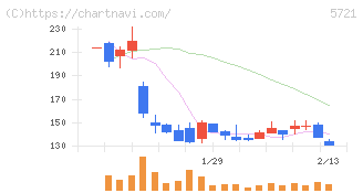 エス・サイエンス(5721)の日足チャート