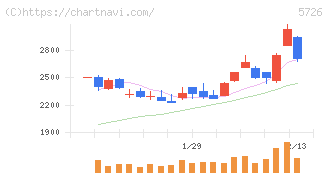 大阪チタニウムテクノロジーズ(5726)の日足チャート