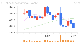 日本精鉱(5729)の日足チャート
