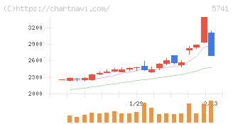 ＵＡＣＪ(5741)の日足チャート