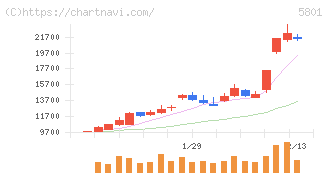 古河電気工業(5801)の日足チャート