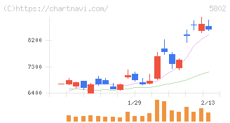 住友電気工業(5802)の日足チャート