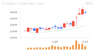 ＳＷＣＣ(5805)の日足チャート