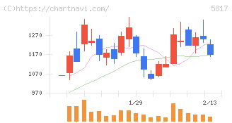 ＪＭＡＣＳ(5817)の日足チャート