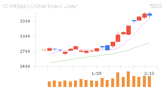 ちゅうぎんフィナンシャルグループ(5832)の日足チャート