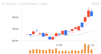 楽天銀行(5838)の日足チャート