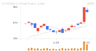 アーレスティ(5852)の日足チャート