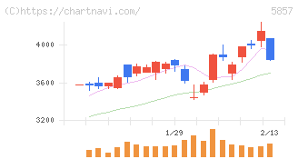ＡＲＥホールディングス(5857)の日足チャート
