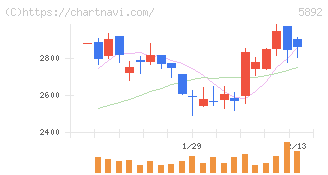 ｙｕｔｏｒｉ(5892)の日足チャート