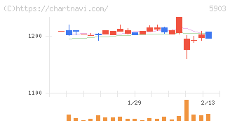 ＳＨＩＮＰＯ(5903)の日足チャート