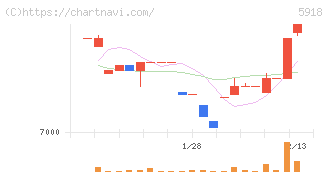 瀧上工業(5918)の日足チャート