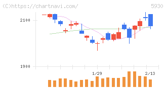 文化シヤッター(5930)の日足チャート