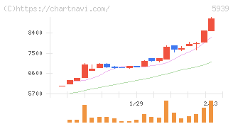 大谷工業(5939)の日足チャート