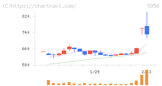 トーソー(5956)の日足チャート