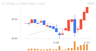 三洋工業(5958)の日足チャート