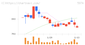 中国工業(5974)の日足チャート