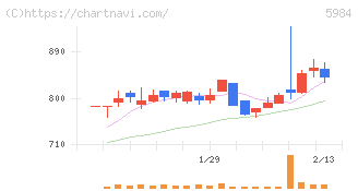兼房(5984)の日足チャート