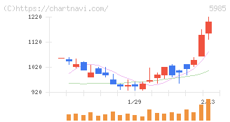 サンコール(5985)の日足チャート